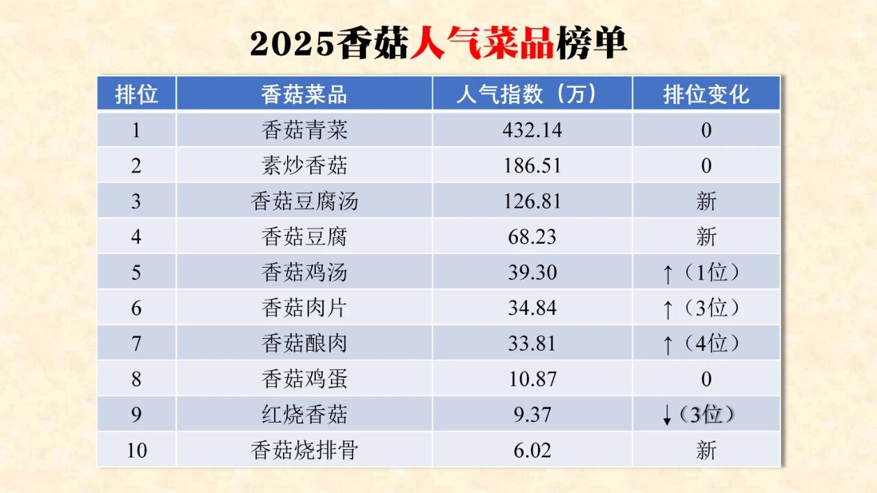4,32 Millionen + Popularität an der Spitze! Die Rangliste der Shiitake-Pilzgerichte 2025 ist da, diese 10 Hausmannskost-Gerichte erobern Ihren Esstisch 03.jpg 